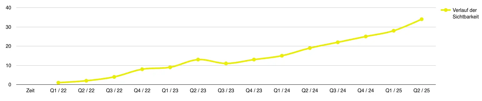 Laufende SEO Betreuung Laufende SEO Betreuung