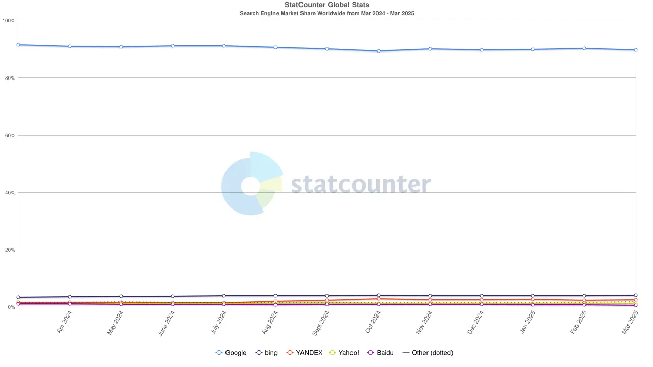 StatCounter-search_engine-ww-monthly-202403-202503 StatCounter search engine ww monthly 202403 202503