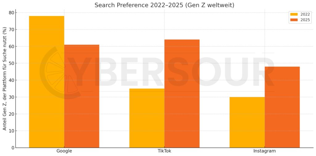 Jenseits von Google: Wie TikTok & KI die Suche 2025 neu definieren 1 Search Preference 2022–2025 (Gen Z Weltweit)