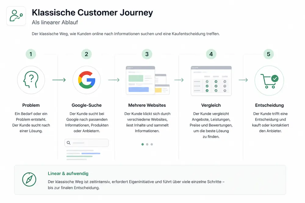 Infografik der Customer Journey einer klassischen Suchanfrage auf Google