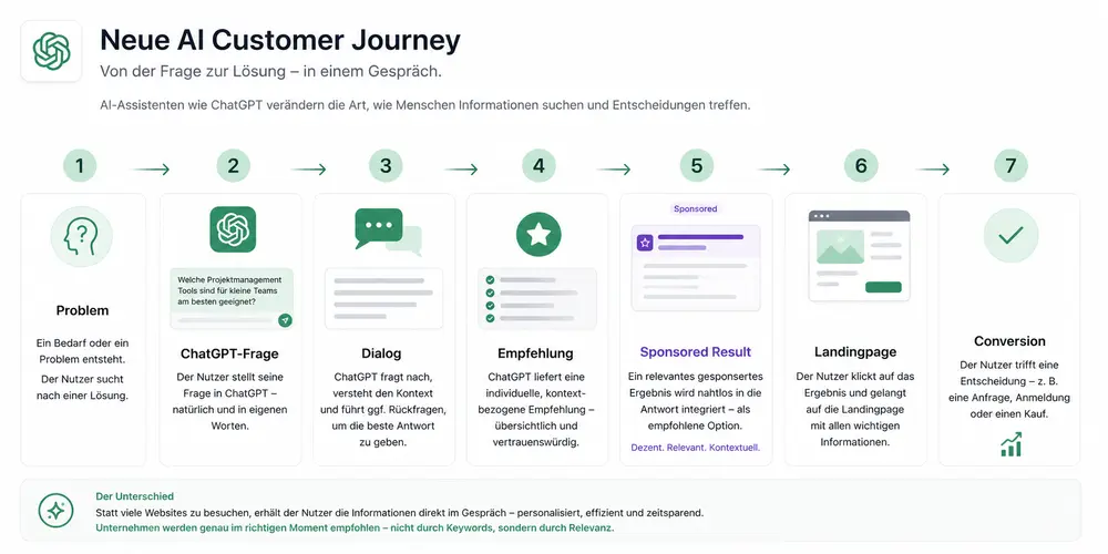 Infografik die die neue Customer Journey auf ChatGPT darstellt.