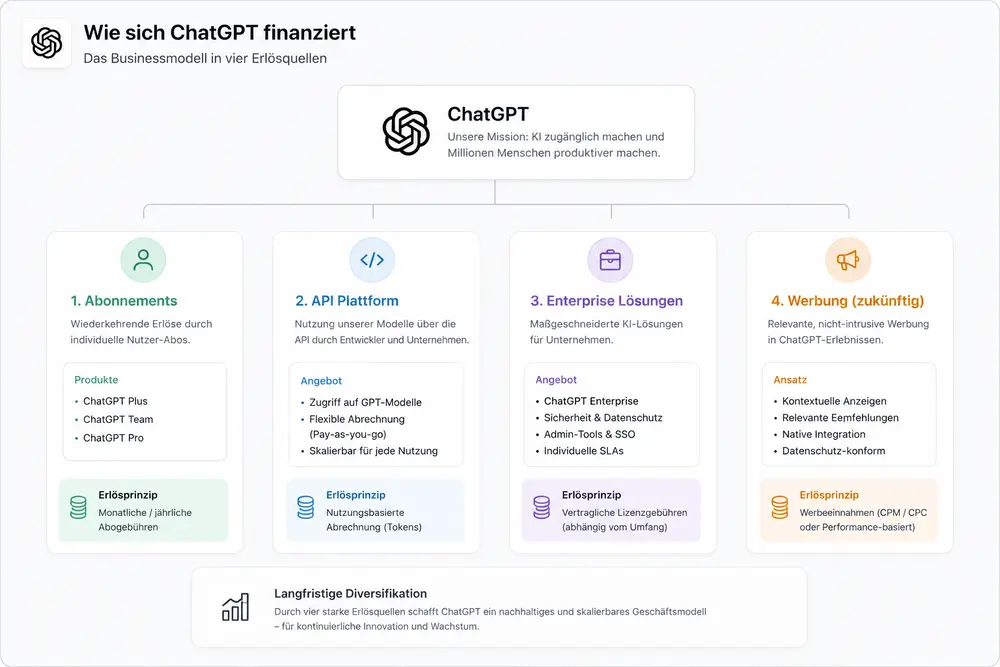 Infografik über die vier Einnahmensäulen von ChatGPT: Abos, API, Enterprise und zukünftig ChatGPT Werbung